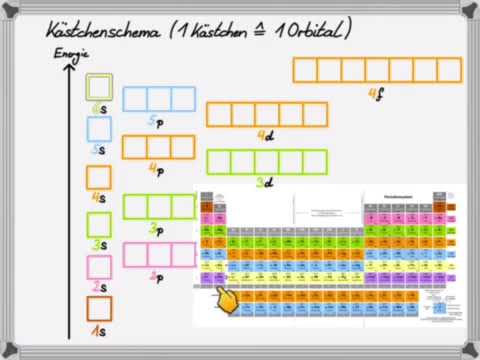 The orbital model and the box scheme