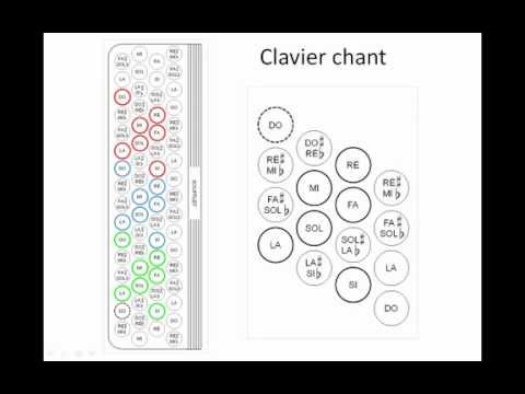 Comprendre la logique des claviers d'un accordéon chromatique