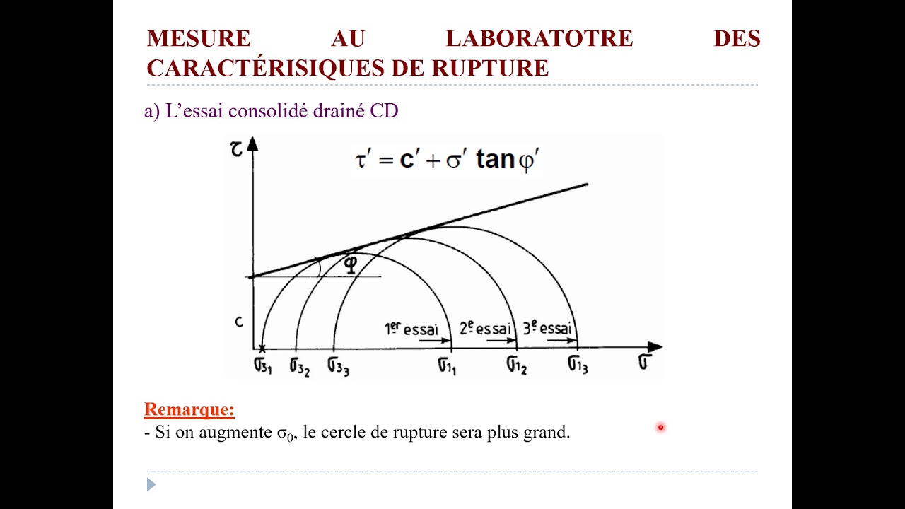 Résistance au cisaillement des sols-5: Essais triaxiaux CD, UU et CU