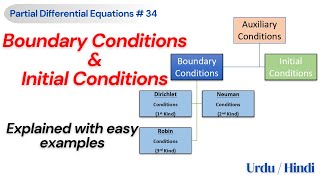 Complete Review of Boundary and Initial Conditions in Partial Differential Equations