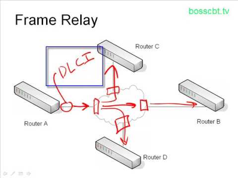 5. Intro to Frame Relay