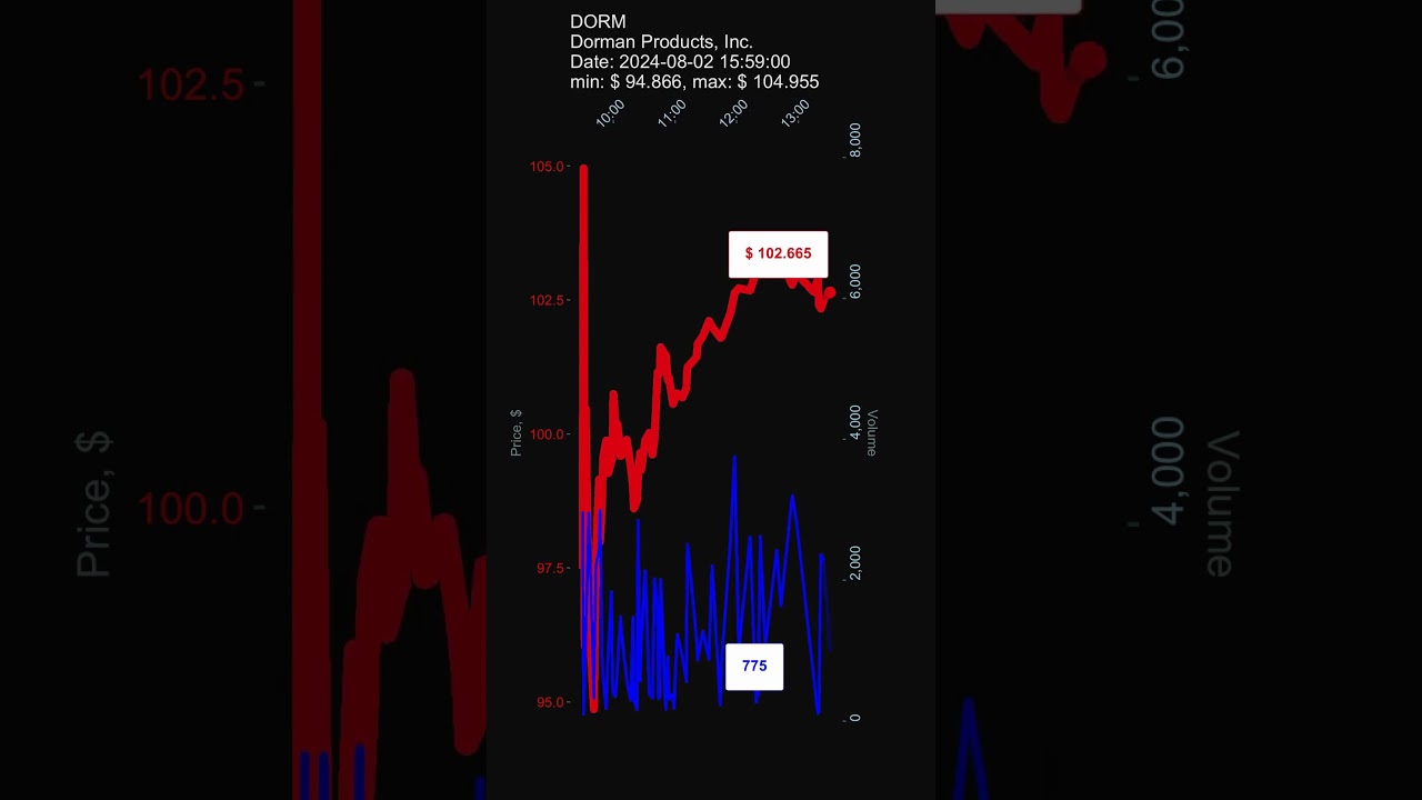 DORM, Dorman Products, Inc., 2024-08-02, stock prices dynamics, stock of the day #DORM