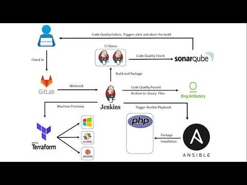 Automated PHP Application Deployment using Ansible