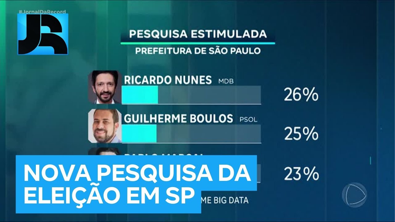 Real Time Big Data: Nunes tem 26% das intenções de voto em SP, Boulos 25% e Marçal 23%