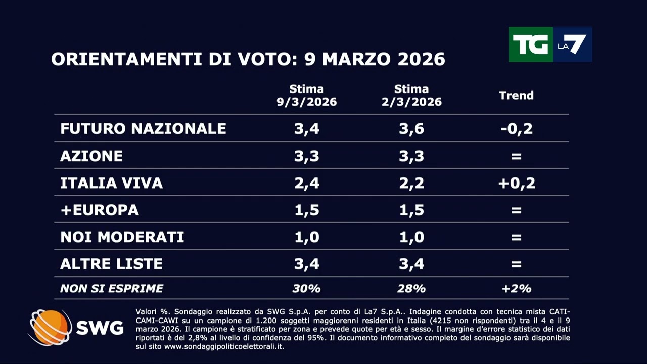 Sondaggio SWG per TGLA7 (9 marzo 2026): Fratelli d’Italia in calo, cresce il PD