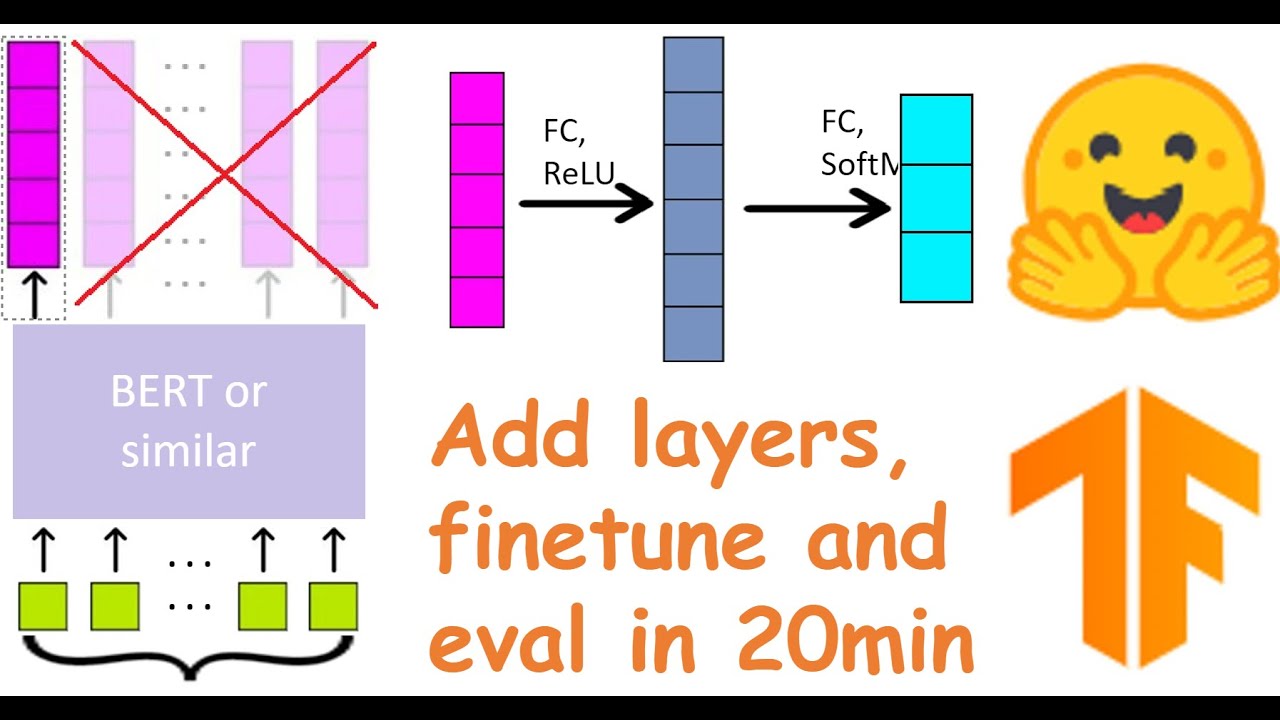 Build and finetune BERT classifier with Huggingface and Keras