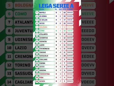 Serie A Italy 2025/26 Standings After Round 8 | Updated Table & Positions