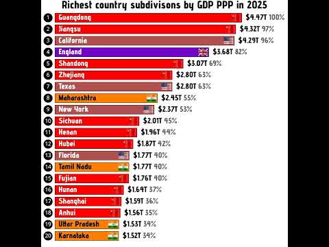 Richest country subdivisions in the World by GDP PPP #gdp #india #chinaeconomy