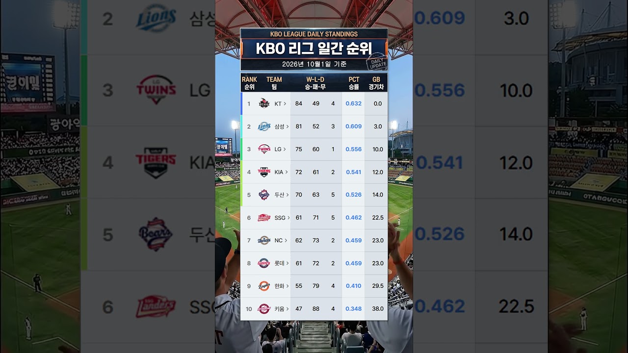 [KBO] 순위가 또 뒤집혔다! 오늘의 프로야구 팀순위｜1위부터 10위까지 승패·승률·게임차 (10/01)
