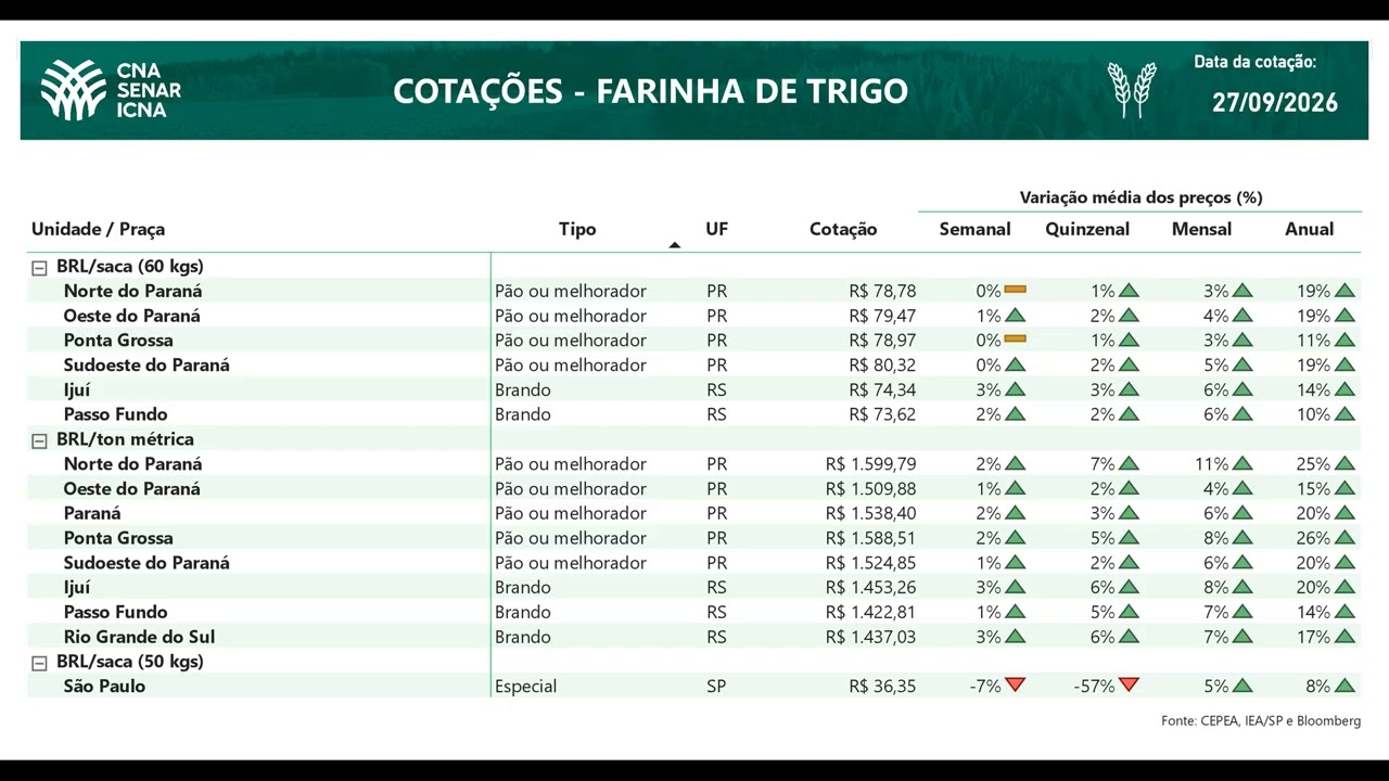 Cotações CNA Agro 27/09/2026