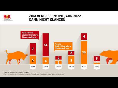 Zahl der Woche - IPO-Jahr 2022 kann nicht glänzen