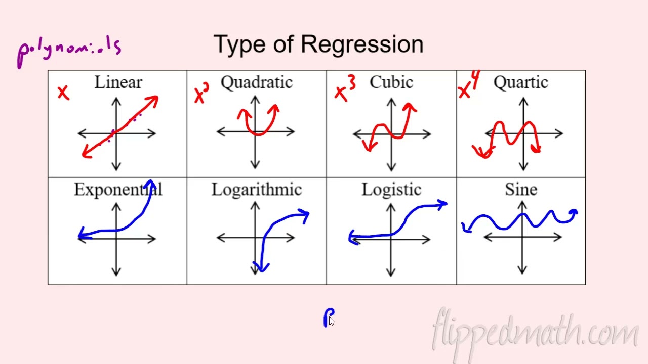 AP Precalculus – 1.14 Function Model Construction