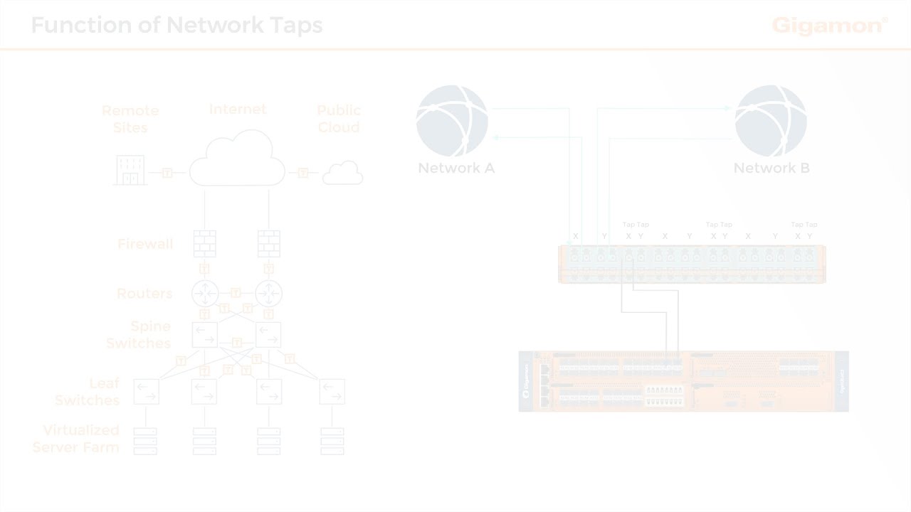 Function of Network Taps