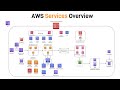 Intro To AWS The Most Important Services To Learn