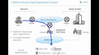 Hybrid WAN Service Chaining and Regionalized Security (SD-WAN Tutorials)