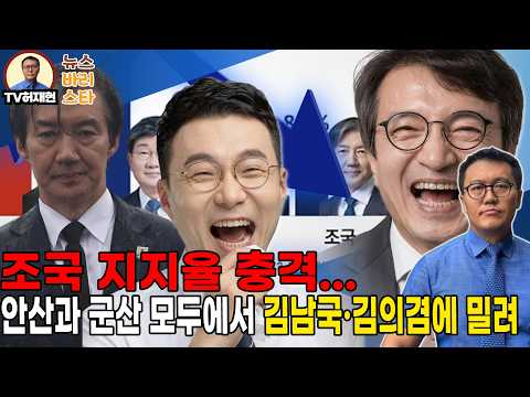  조국 지지율 충격...안산과 군산 모두에서 김남국·김의겸에 밀려