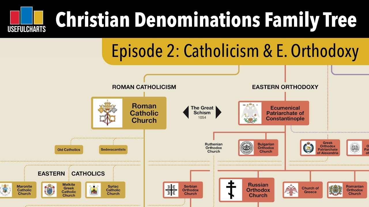 History of Roman Catholicism & Eastern Orthodoxy