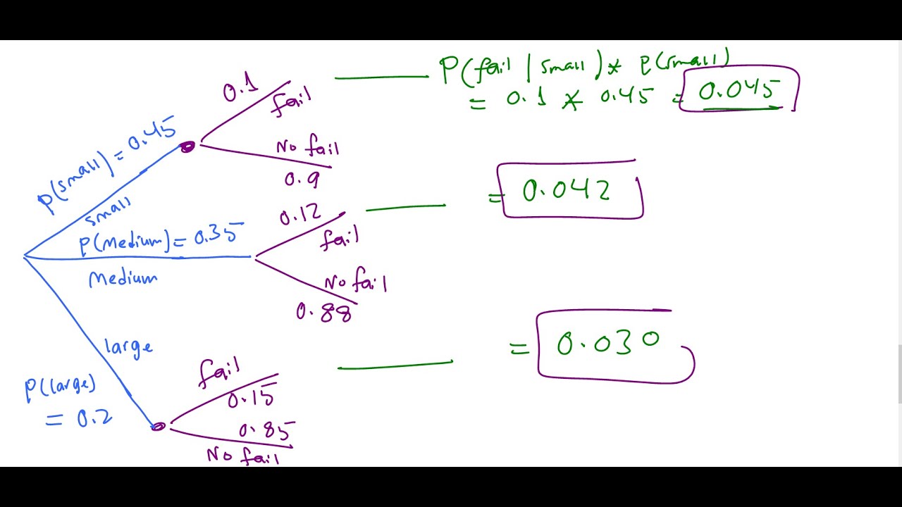 📊 Conditional Probability - The Law of Total Probability 🎲
