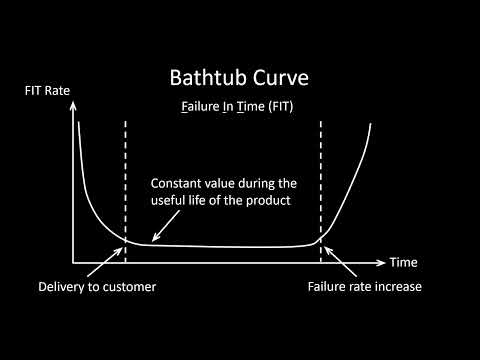 Failures In Time — ISO 26262 Simulink training