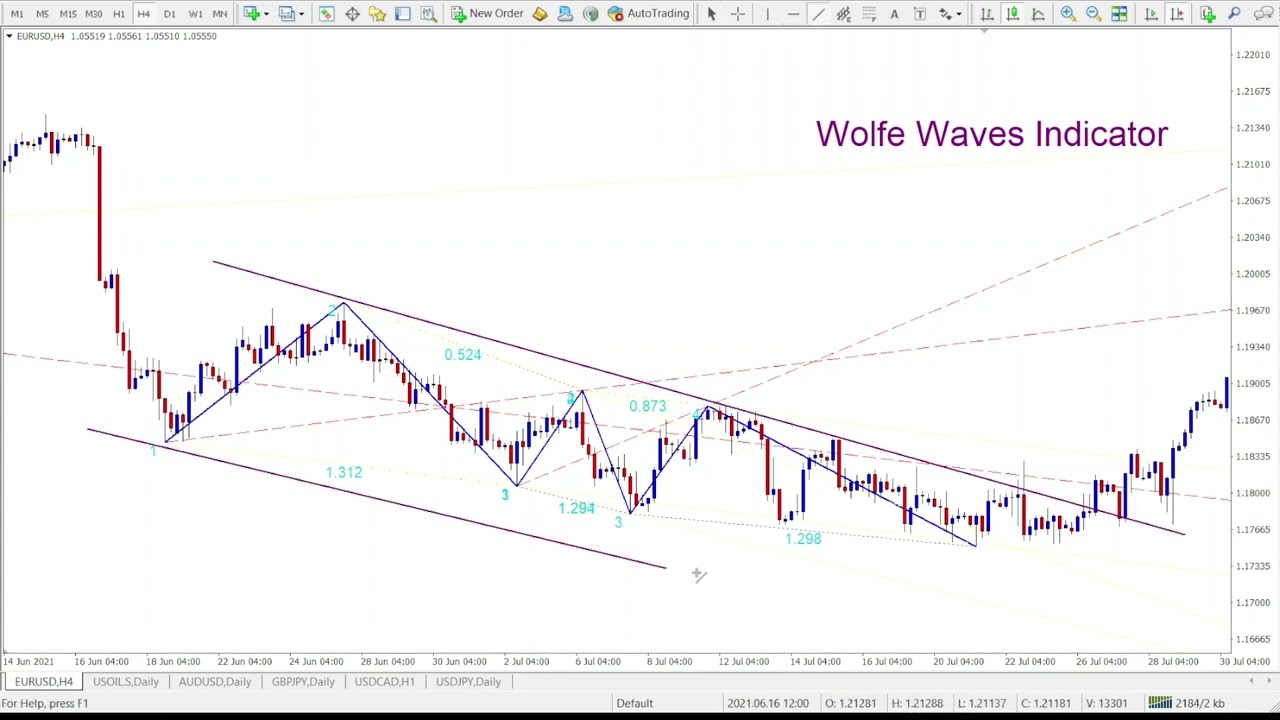 Wolfe Waves Indicator for MT4 & MT5 Explained – Spotting Precise Market Patterns