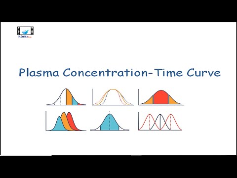 Biopharmaceutics 2 | Understanding the Plasma Concentration-Time Curve & AUC Explained