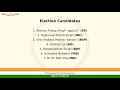 Pratapgarh Constituency Uttar Pradesh loksabha Election Result 2004 Akshay Pratap Singh 