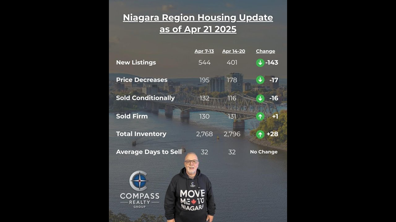Why Niagara Listings Just Dropped 26% (And What It Means for You)