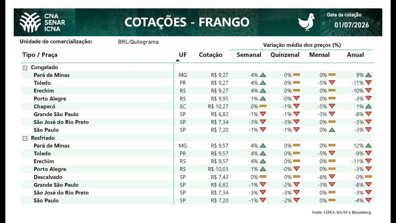 Cotações CNA Agro 01/06/2026