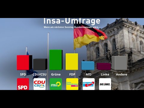 Neue Insa-Umfrage: Umfrage-Schock für die Union: Junge Wähler strafen CDU und CSU gnadenlos ab