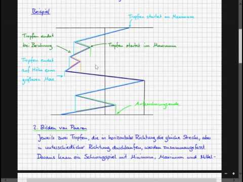 MST: Rainflow-Methode