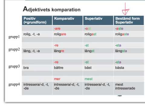 Sfi-Sandviken-grammatik-Adjektiv bestämd form superlativ