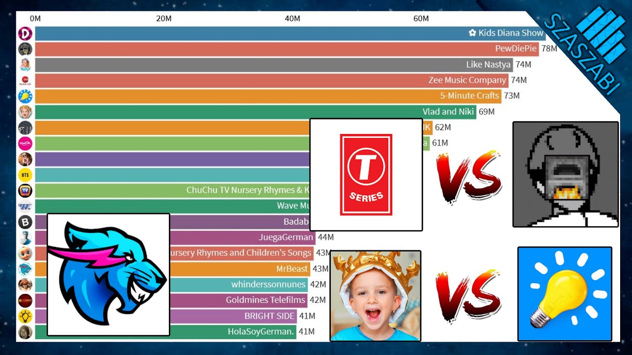 Fastest Growing YouTube Channels of All Time