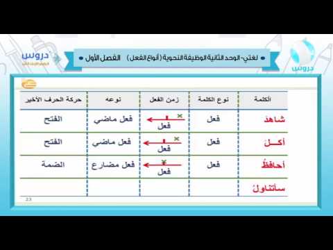 الرابع الابتدائي | الفصل الدراسي الأول 1438 | لغتي | الوظيفة النحوية (آنواع الفعل)