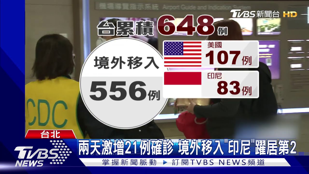 兩天激增21例確診 境外移入「印尼」躍居第2