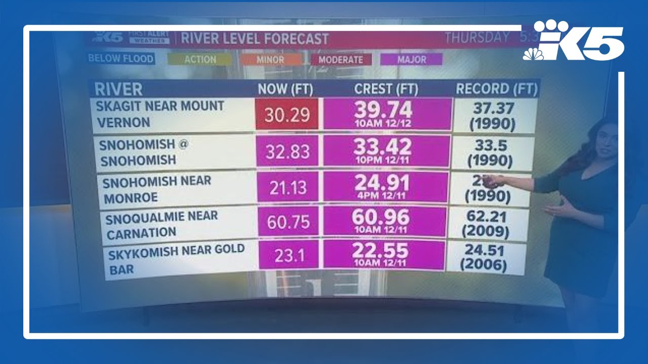 River levels could break records