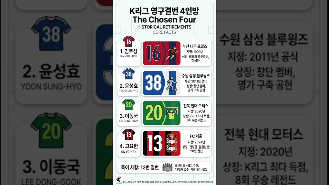 K리그 프로축구 영구결번 4인 #김주성 #이동국 #고요한