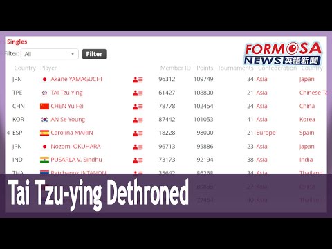 Tai Tzu-ying slips to No. 2 in badminton women’s singles