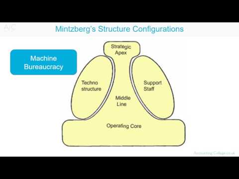 Organisational configuration Mintzberg
