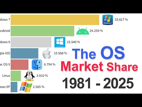 Most Popular Operating Systems (Mobile & PC) 1981 - 2025