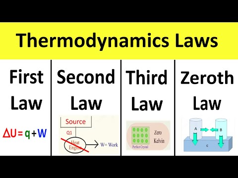 First Law, Second Law, Third Law, Zeroth Law of Thermodynamics