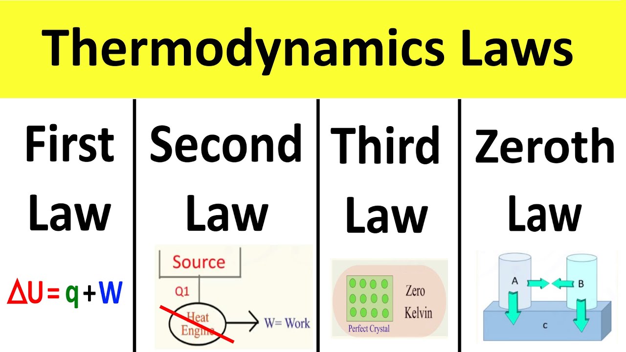 First Law, Second Law, Third Law, Zeroth Law of Thermodynamics
