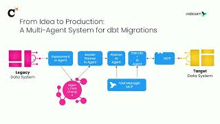 How Aura Minerals used AI to migrate from PySpark to dbt 7x faster