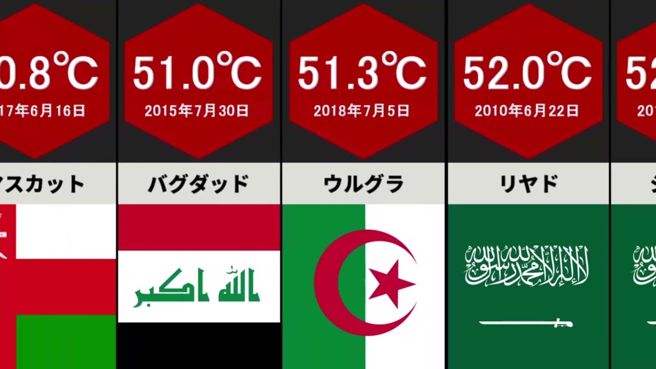 世界の都市 歴代最高気温ランキング【TOP28】