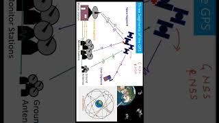 Three Segments of GPS | What are the 3 elements of the GPS network?