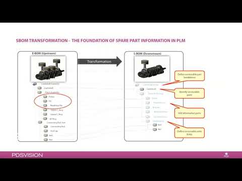 Service Parts Web Portal Powered by Windchill and ERP