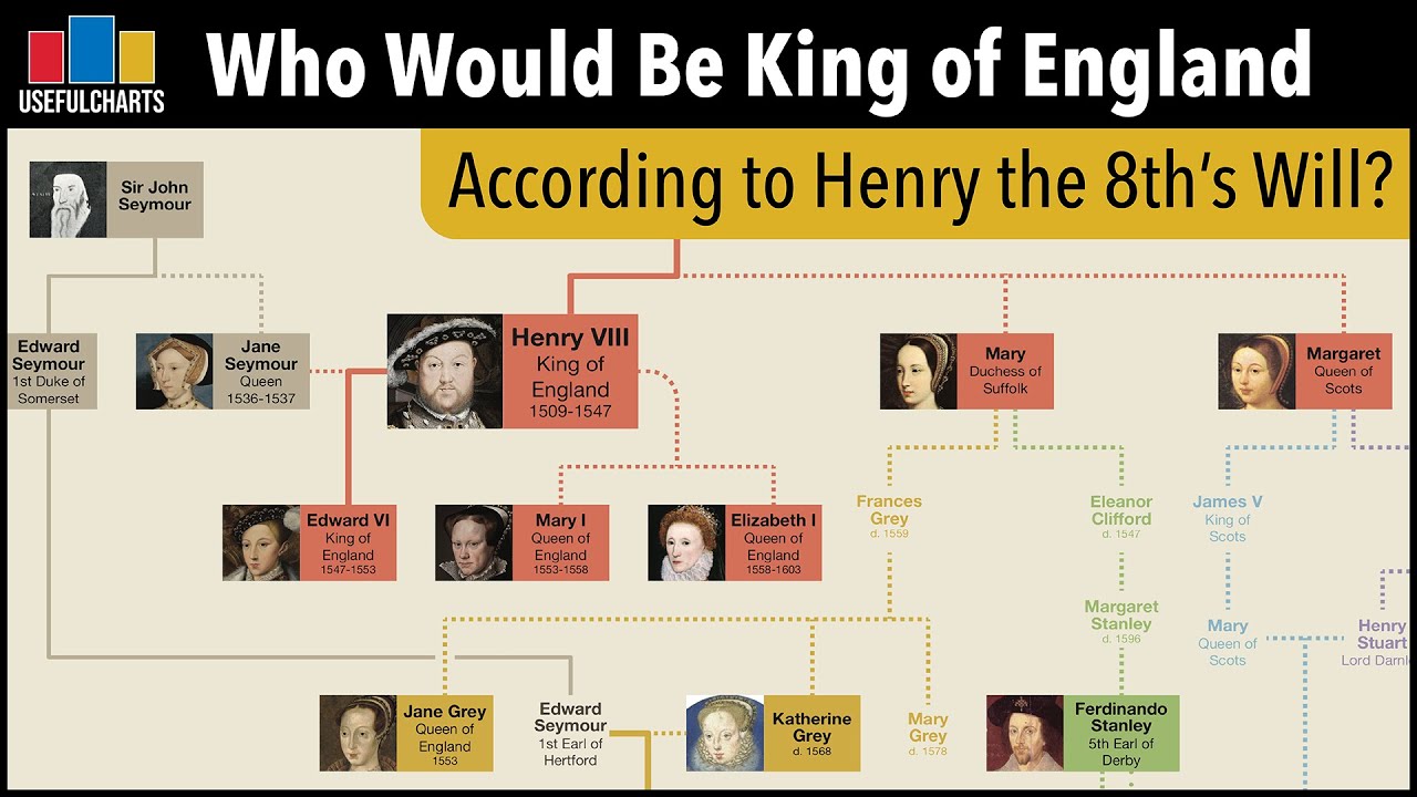Who was the first child of Henry VIII to rule England after his death?