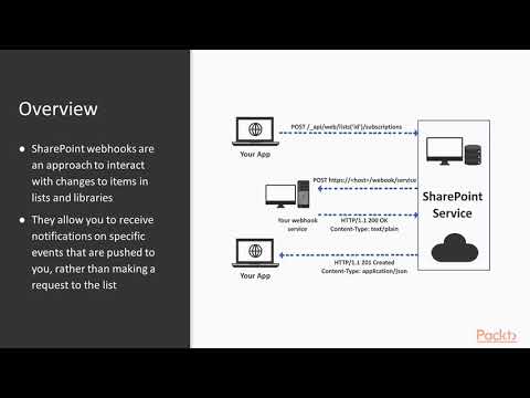 Mastering SharePoint 2019 What Are Webhooks | packtpub com