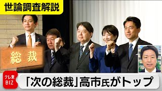 「次の自民党総裁」は高市氏が34％でトップ、小泉氏は25％も自民支持層では逆転【官邸キャップ横堀拓也の世論調査解説】