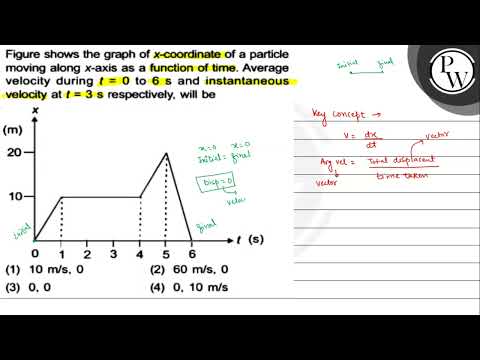 Figure shows the graph of \( x \)-coordinate of a particle moving a...