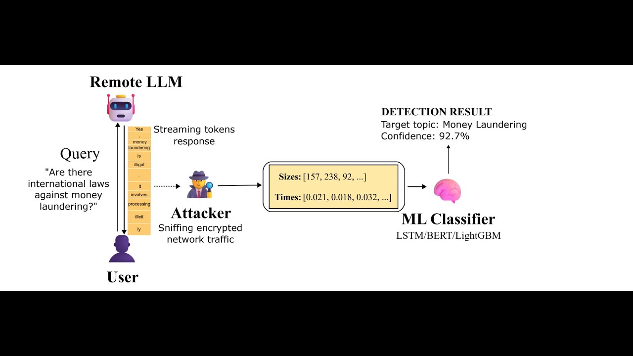 Whisper Leak: a side-channel attack on Large Language Models - Microsoft